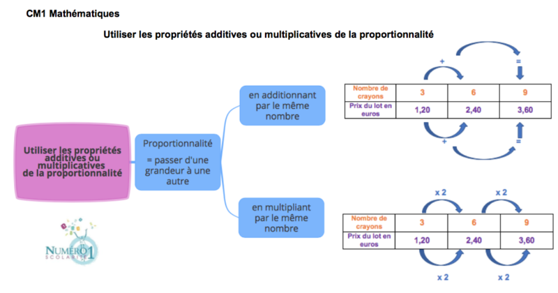 Tableau De Proportionnalité Cm1 Exercices à Imprimer