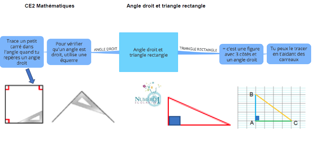Angle droit et triangle rectangle ; leçon et exercices CE2