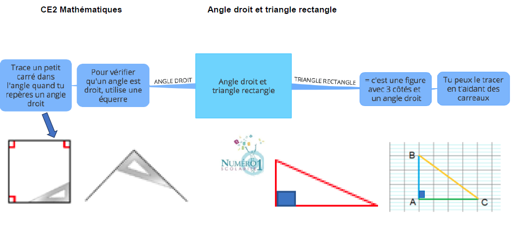 l'angle droit