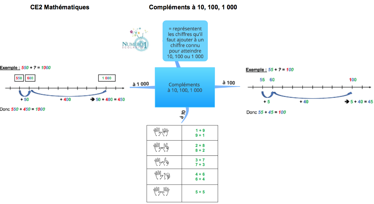 Les Compléments Ce2 Exercices Pdf Compléments à 10, 100, 1 000 ; leçon et exercices CE2