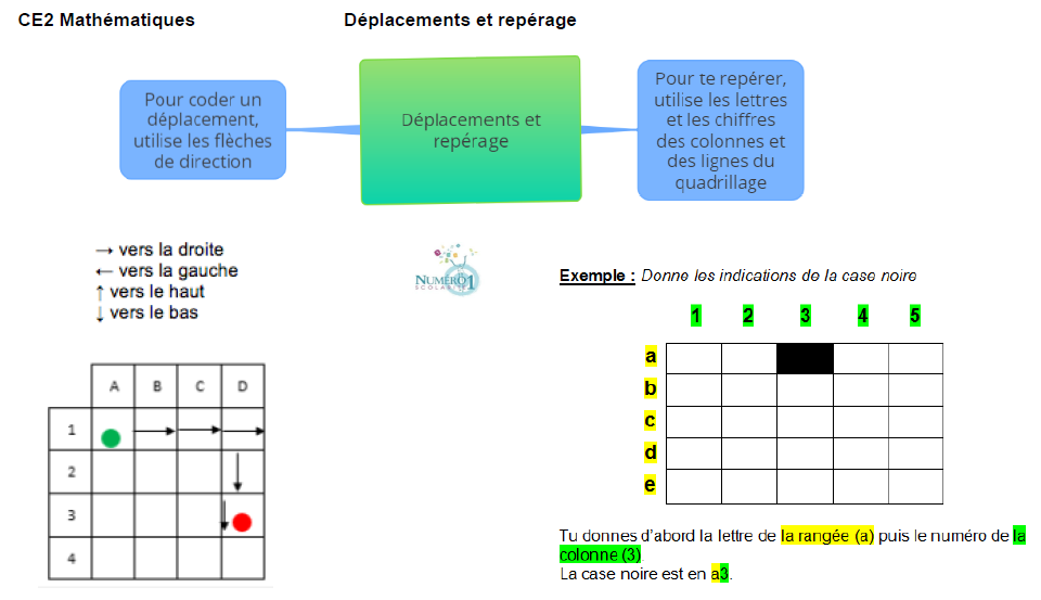 Deplacements Et Reperage Lecon Et Exercices Ce2