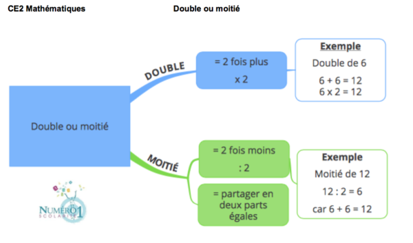 Double ou moitié ; leçon et exercices CE2