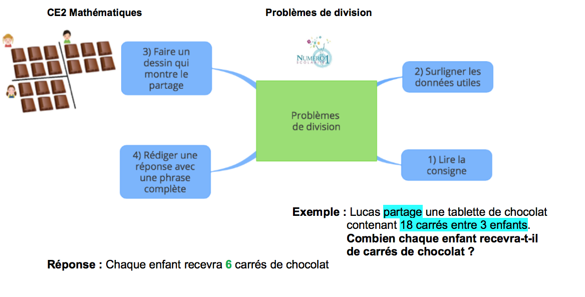 Problemes De Division Jusqu A Par 10 Lecon Et Exercices Ce2