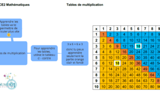 Apprendre les tables de multiplication - Dyslexie - Dyscalculie