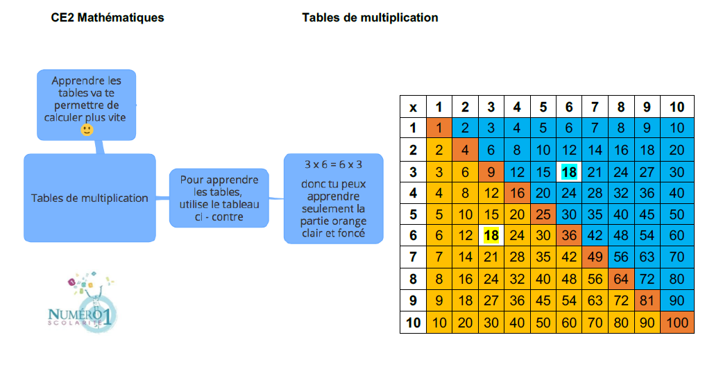 Les tables de multiplication sur