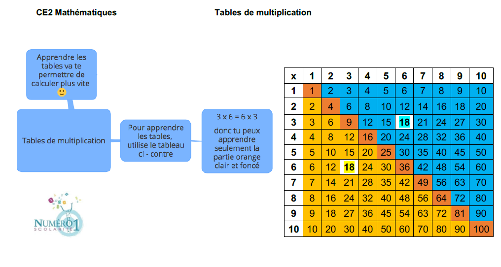 Tables de multiplication (1 à 5) puis (6 à 9) ; leçon et exercices CE2