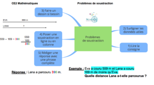 Problemes De Soustraction Avec 3 Puis 4 Chiffres Lecon Et Exercices Ce2