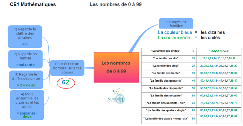 Les Nombres De 0 à 99 Ce1