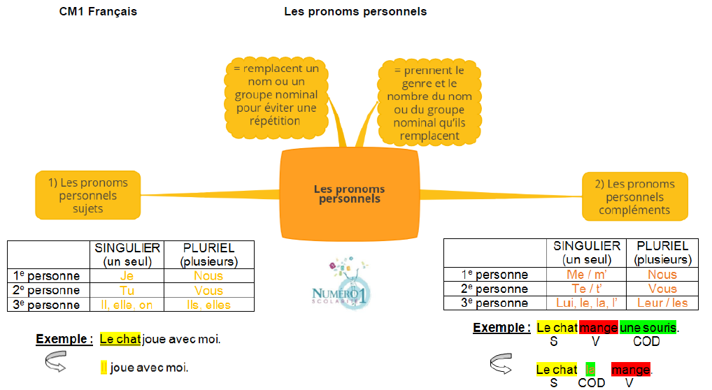 Embody Insufficient Forest Exercice Pronom Personnel Cm Imprimer Wall Outgoing Evolve