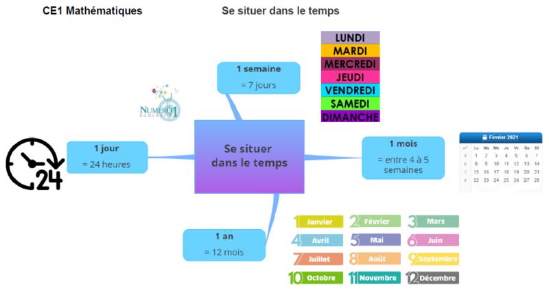 Se situer dans le temps : leçon et exercices CE1