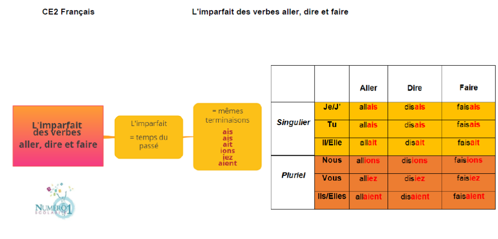 Conjugaison # Indicatif Présent # Verbe = Ecouter 