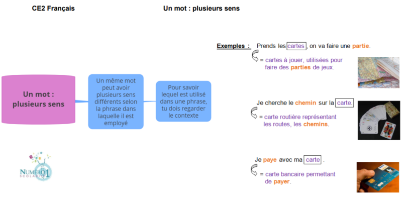 Les Différents Sens D Un Mot Ce2